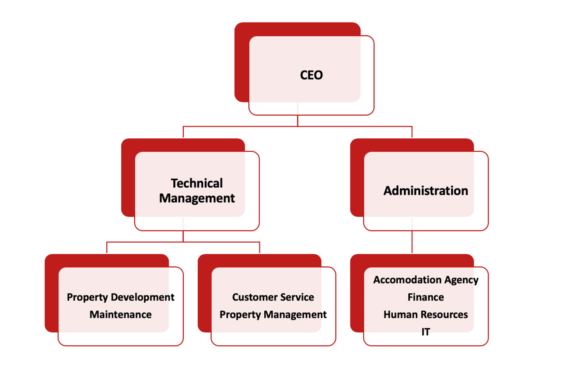Organisationsschema Eng